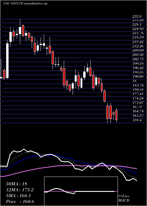  Daily chart Niit