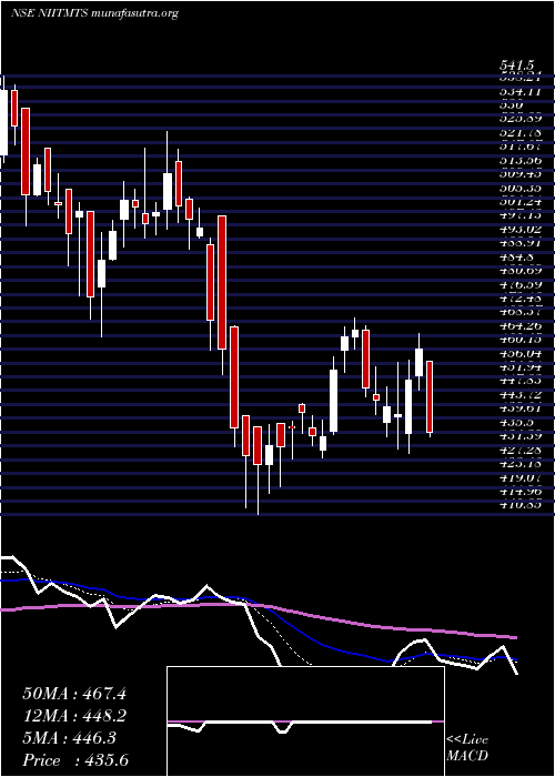  Daily chart NiitLearning