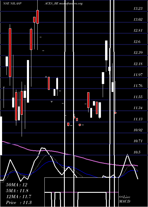  Daily chart NilaSpaces