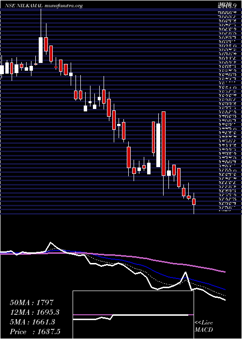  Daily chart Nilkamal