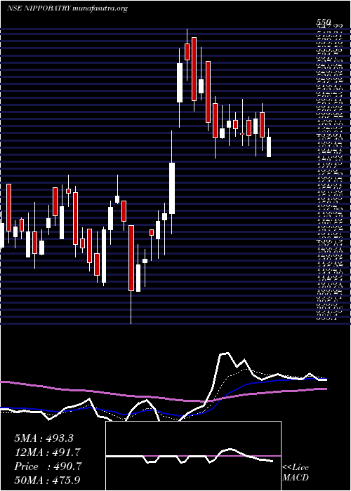  Daily chart IndoNational