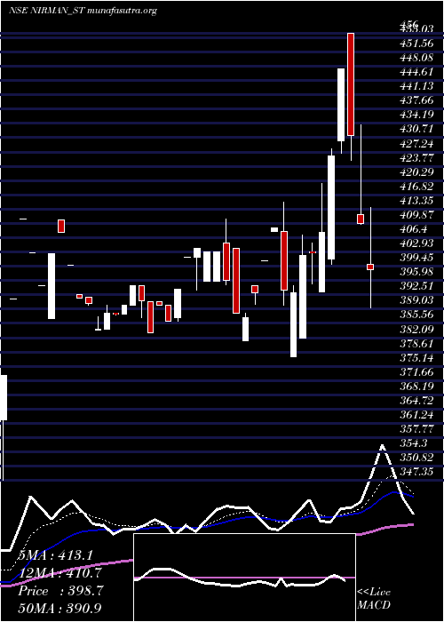  Daily chart NirmanAgri