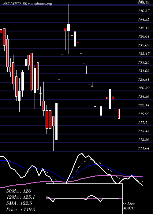  Daily chart Nitco