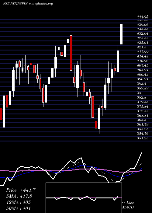  Daily chart NitinSpinners