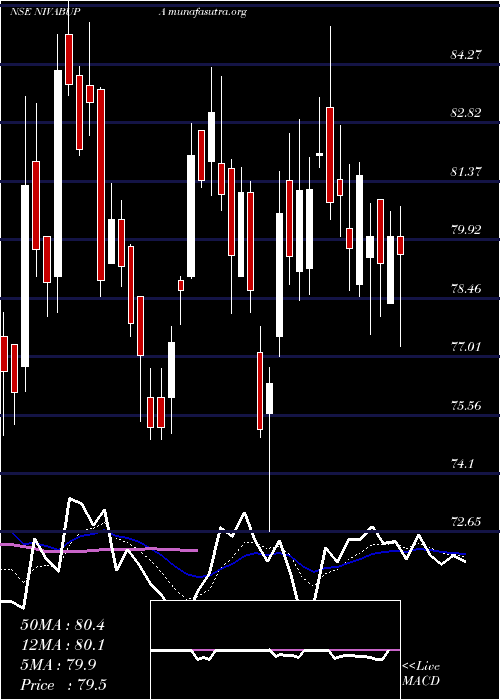  Daily chart NivaBupa