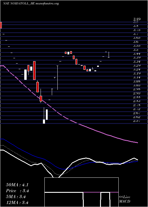  Daily chart NoidaToll