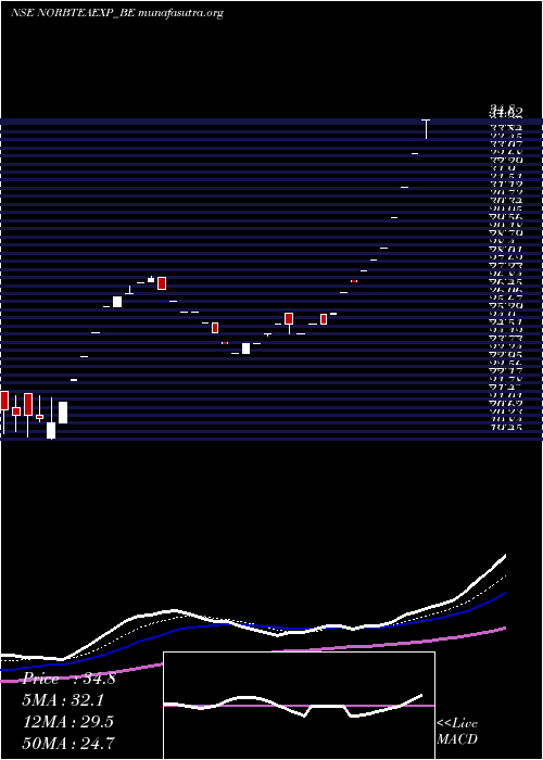  Daily chart NorbenTea