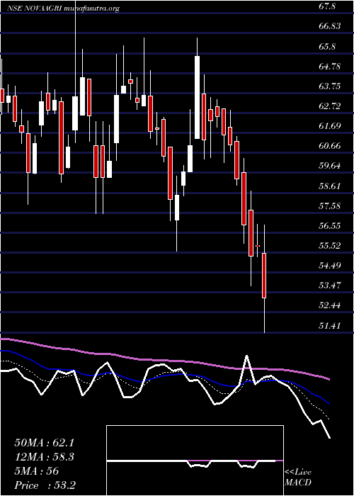  Daily chart NovaAgritech