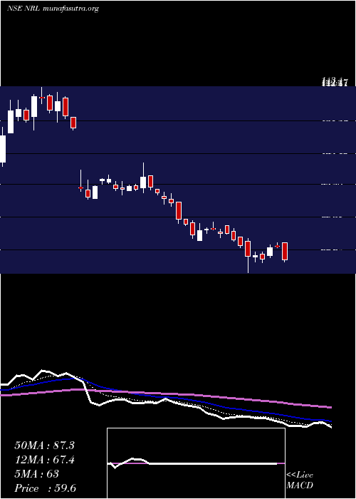  Daily chart NupurRecyclers