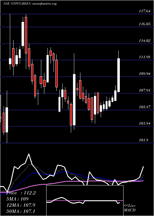  Daily chart NtpcGreen