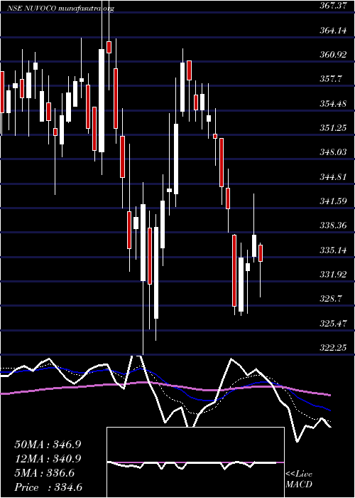  Daily chart NuvocoVistas