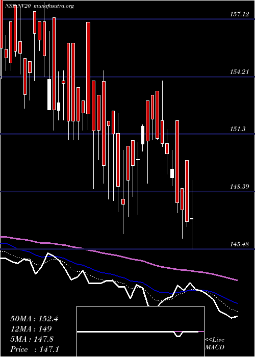  Daily chart Nifty50Value