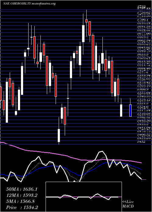  Daily chart OberoiRealty