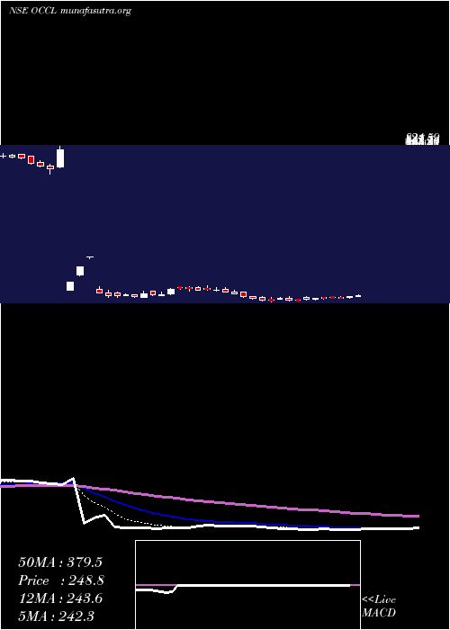  Daily chart OrientalCarbn