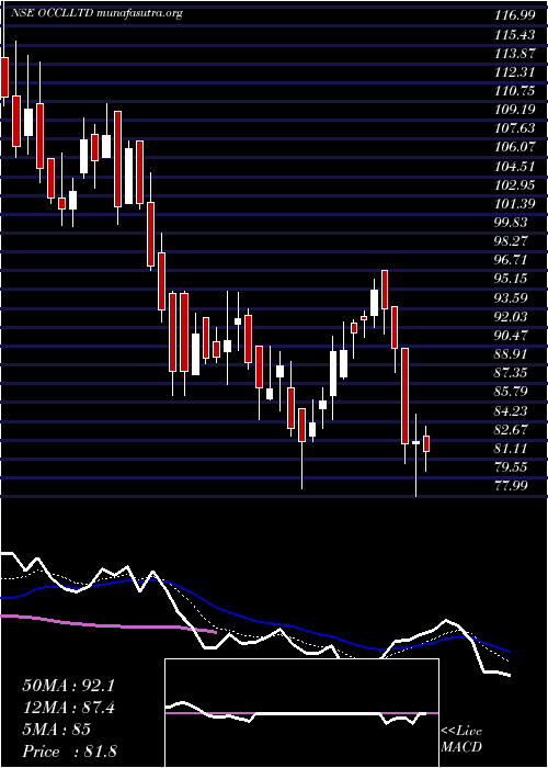  Daily chart Occl