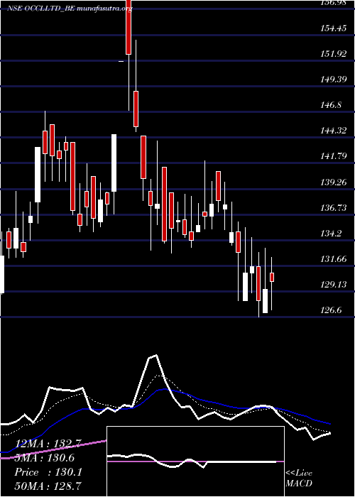  Daily chart Occl