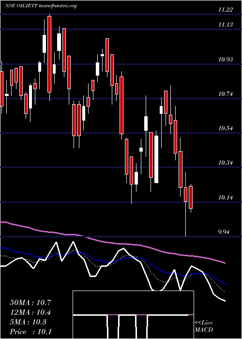  Daily chart IcicipramcOilietf