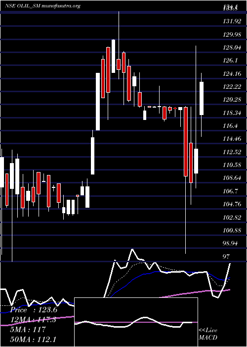  Daily chart OneclickLogistics