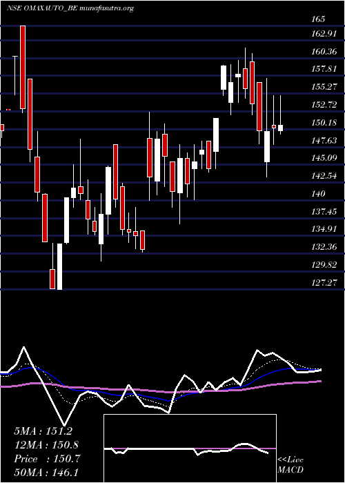  Daily chart OmaxAutos