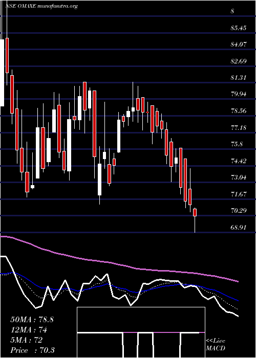  Daily chart Omaxe