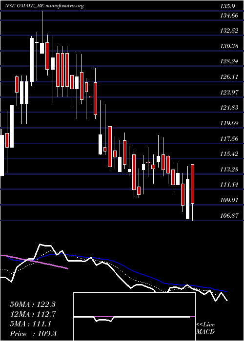  Daily chart Omaxe