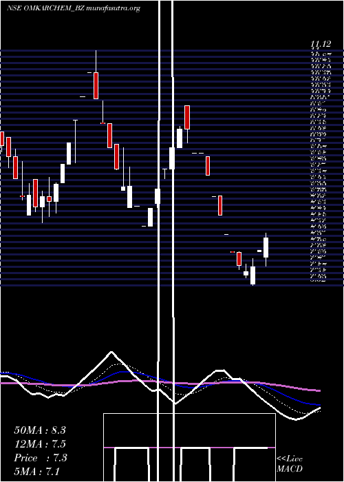  Daily chart OmkarSpl