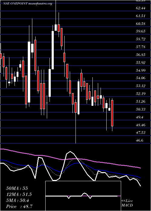  Daily chart OnePoint