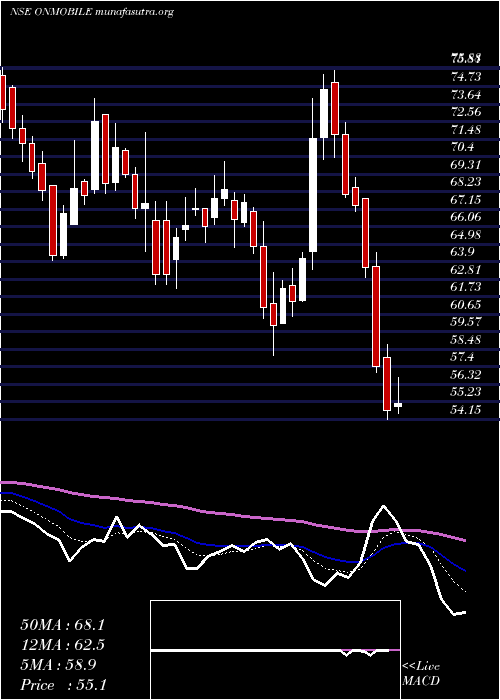  Daily chart OnmobileGlobal