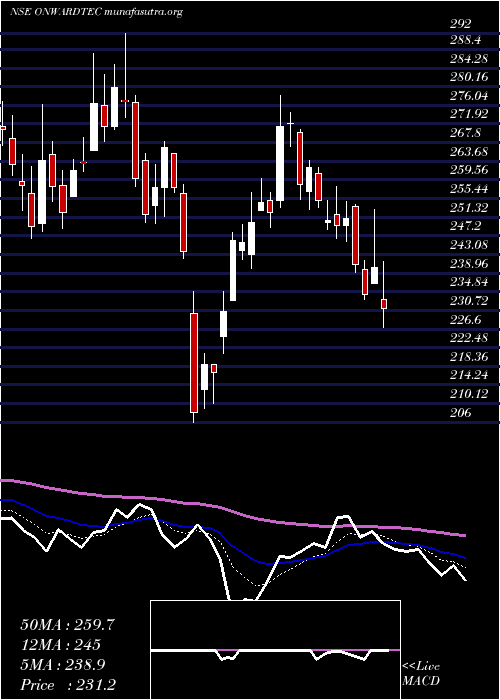  Daily chart OnwardTechnologies