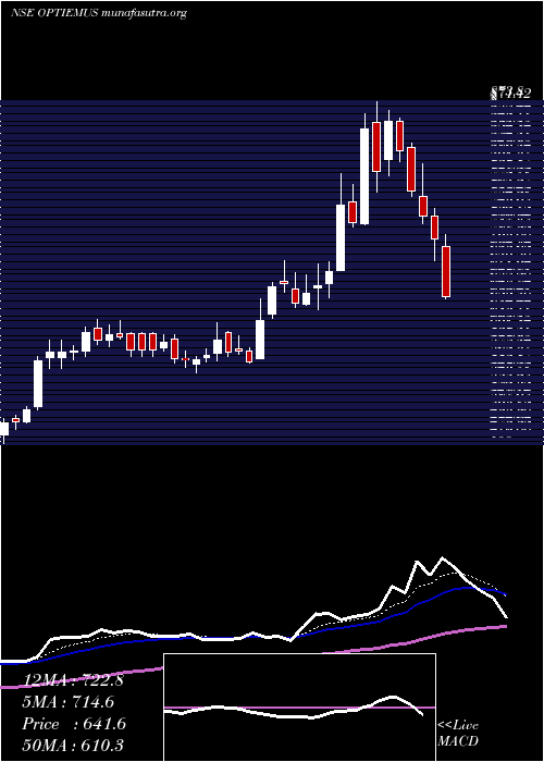  Daily chart OptiemusInfracom