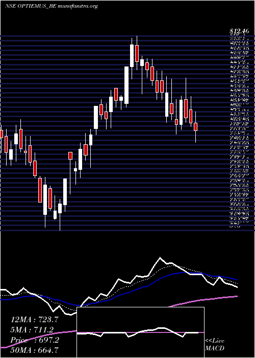  Daily chart OptiemusInfracom