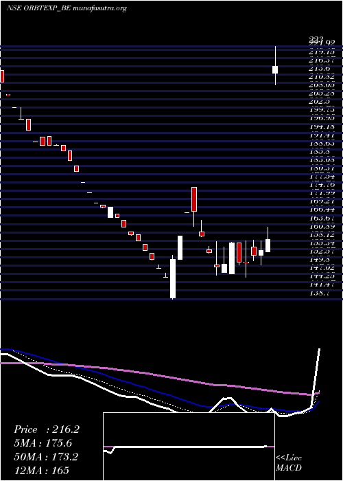  Daily chart OrbitExports