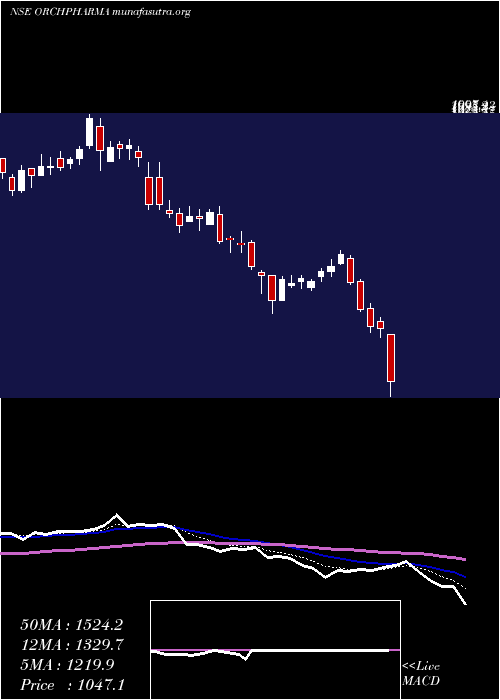  Daily chart OrchidPharma