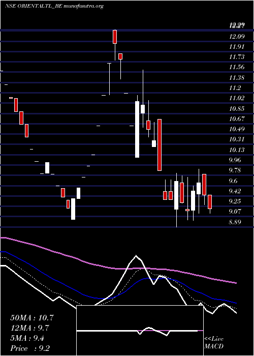  Daily chart OrientalTrimex