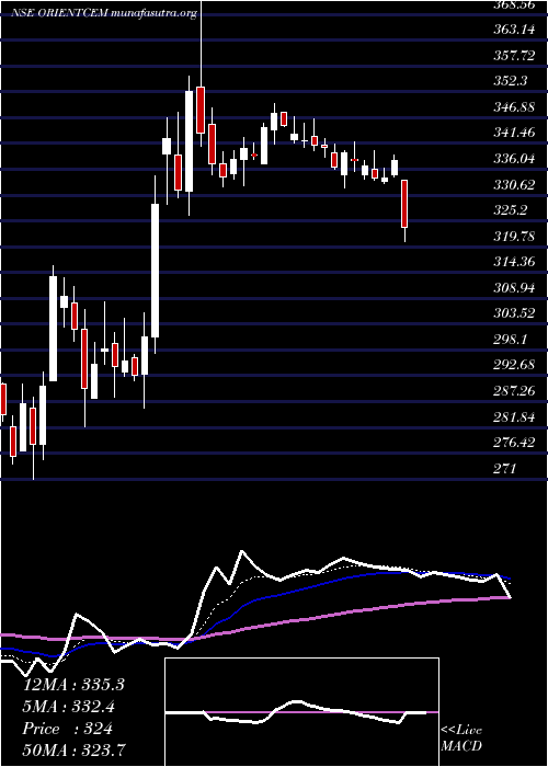  Daily chart OrientCement