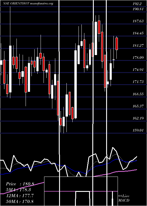  Daily chart OrientalHotels