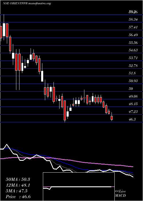  Daily chart OrientPaper