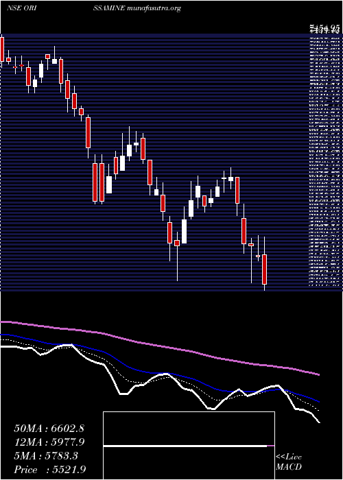  Daily chart OrissaMinerals