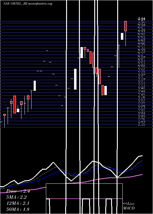  Daily chart OrtelCommunications