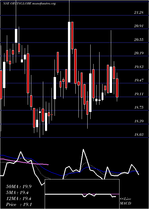  Daily chart OrtinGlobal