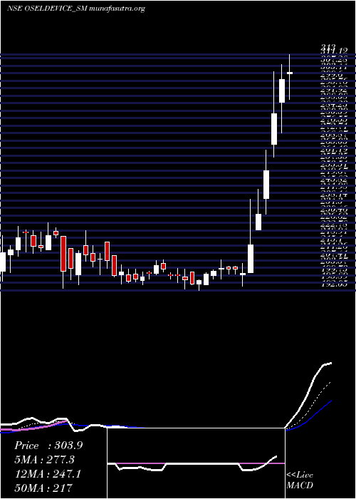  Daily chart OselDevices