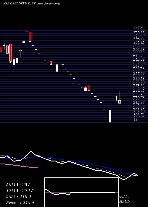  Daily chart OselDevices