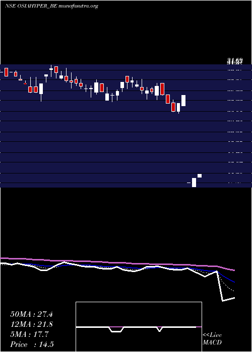  Daily chart OsiaHyper