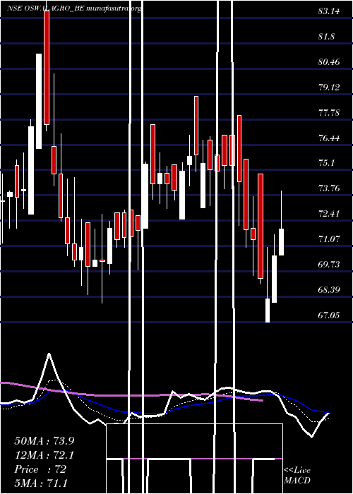  Daily chart OswalAgro