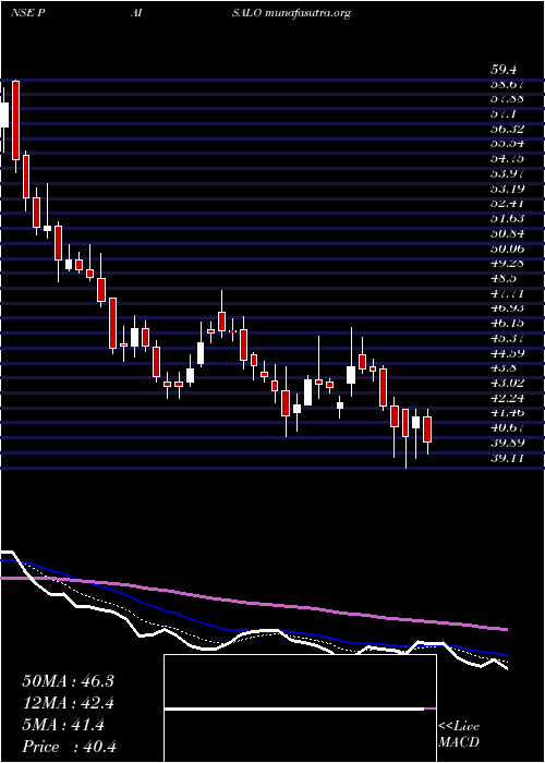  Daily chart PaisaloDigital