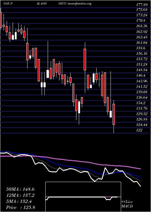  Daily chart PalashSecurities