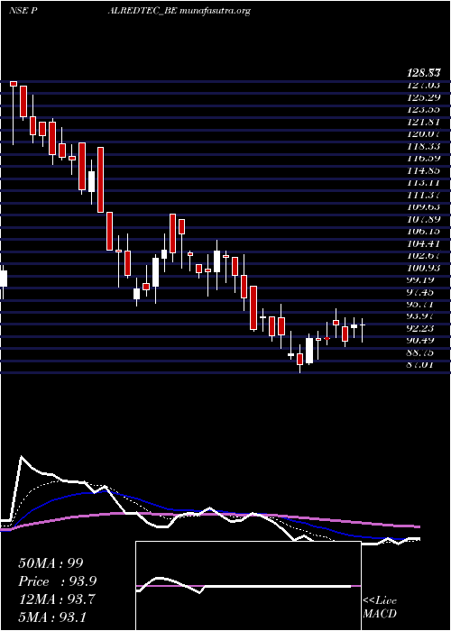  Daily chart PalredTechnologies