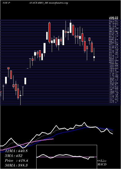  Daily chart PanaceaBiotec