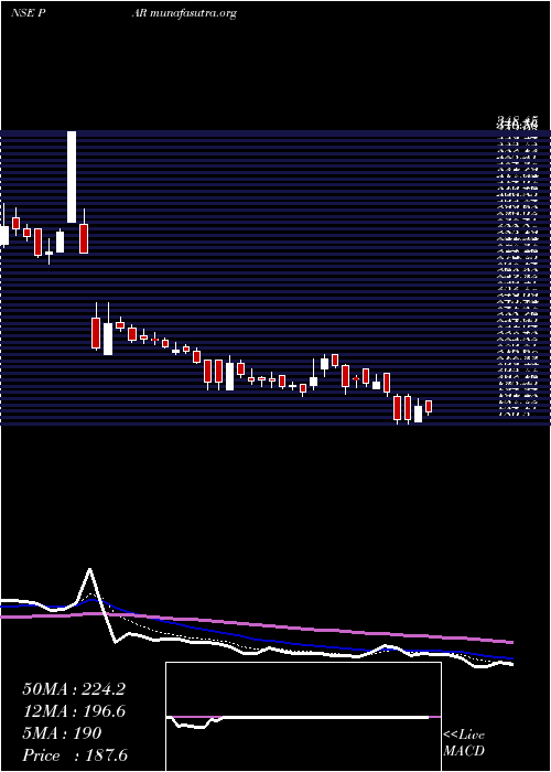  Daily chart ParDrugs