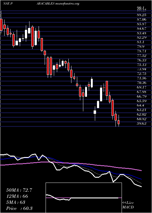  Daily chart ParamountCommunications